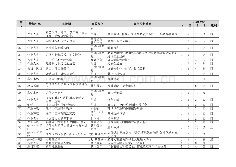 炼铁危险源辨识与风险评价信息表(03).doc_第3页