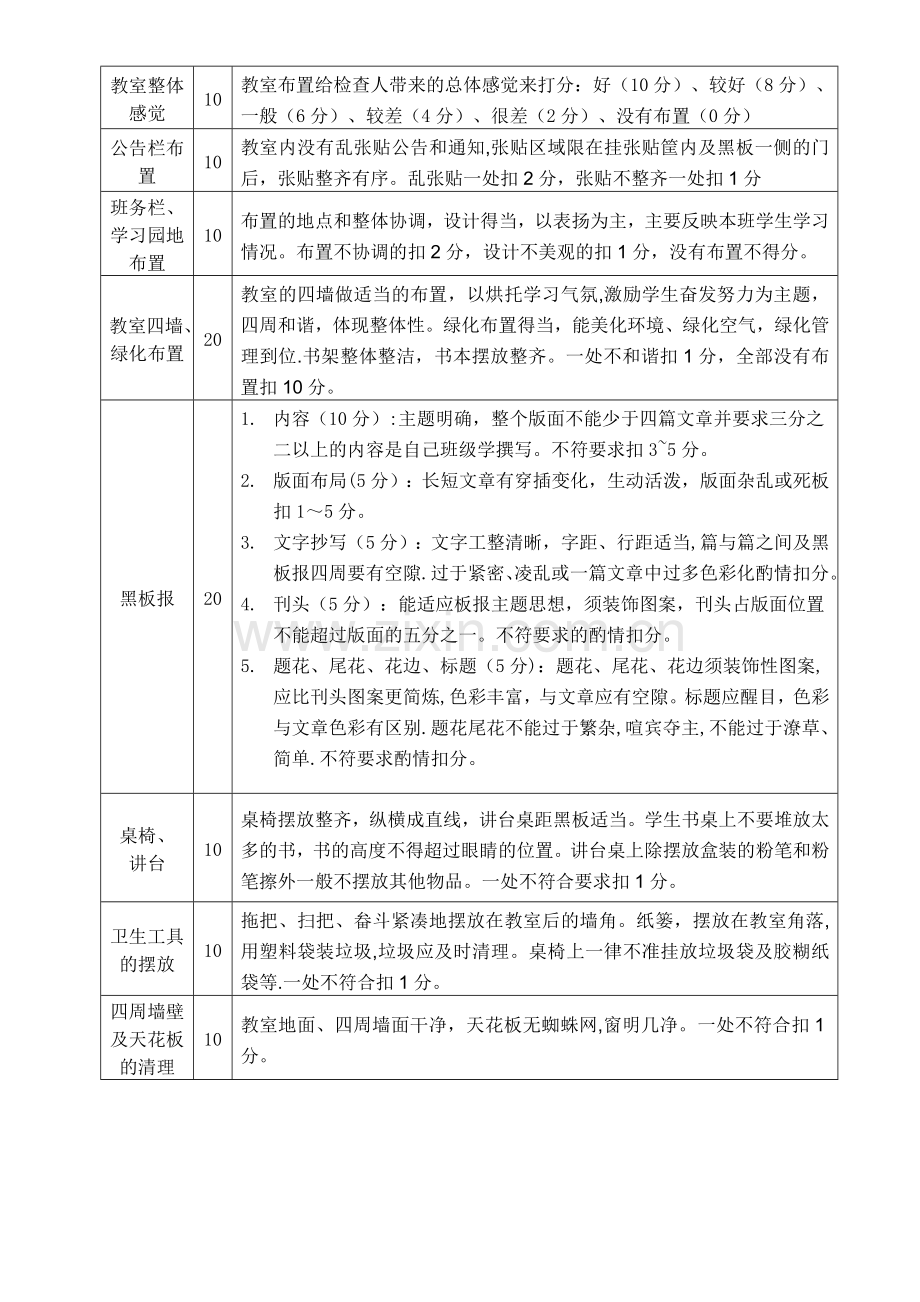 班级文化、布置情况检查评分标准和检查表.doc_第3页