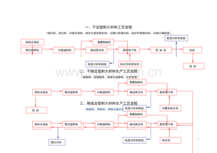 耐火材料生产工艺流程.doc_第1页