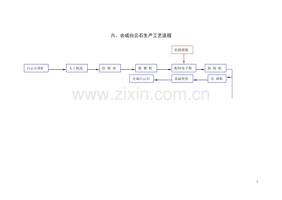 耐火材料生产工艺流程.doc_第3页