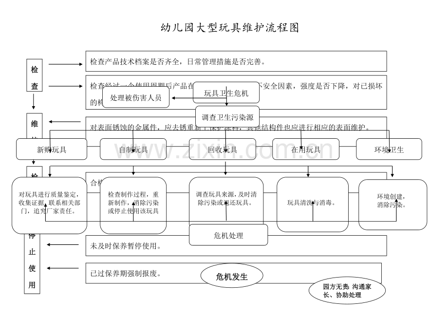 幼儿园各类安全处理流程图参考.doc_第1页