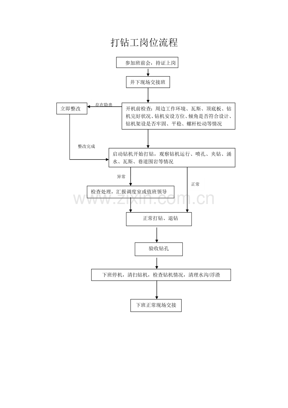 煤矿钻工岗位操作流程.doc_第1页