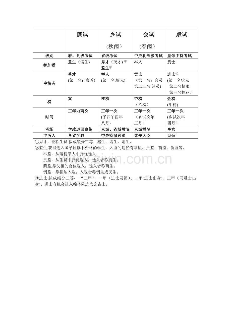 科举制度一览表.doc_第1页