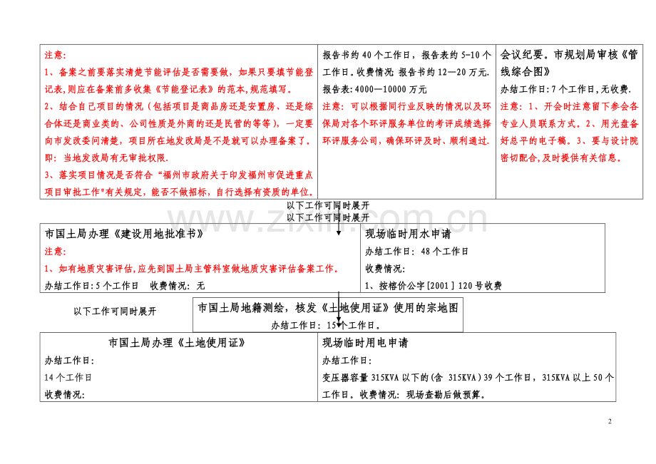 福州房地产项目工程开发报建流程图解表.doc_第2页