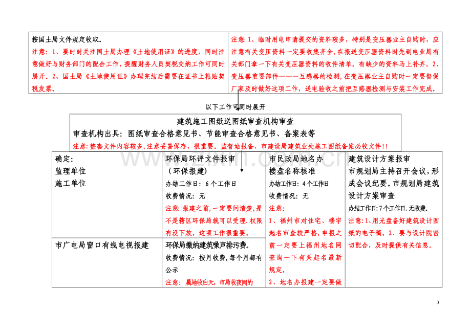 福州房地产项目工程开发报建流程图解表.doc_第3页