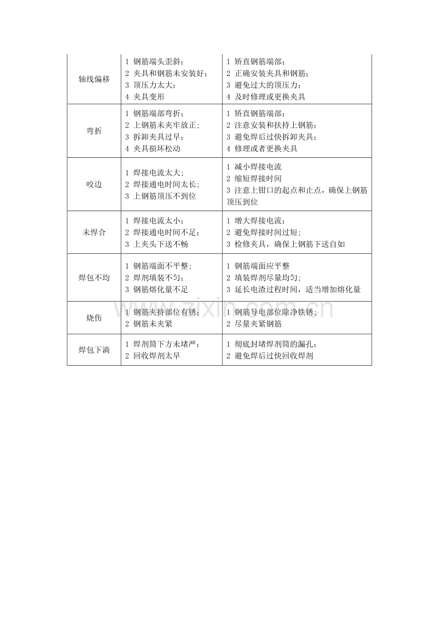 电渣压力焊施工方法及要求.doc_第3页