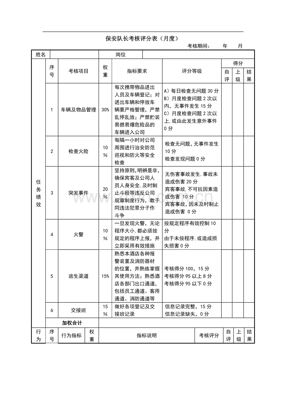 绩效考核表(保安队长).doc_第1页