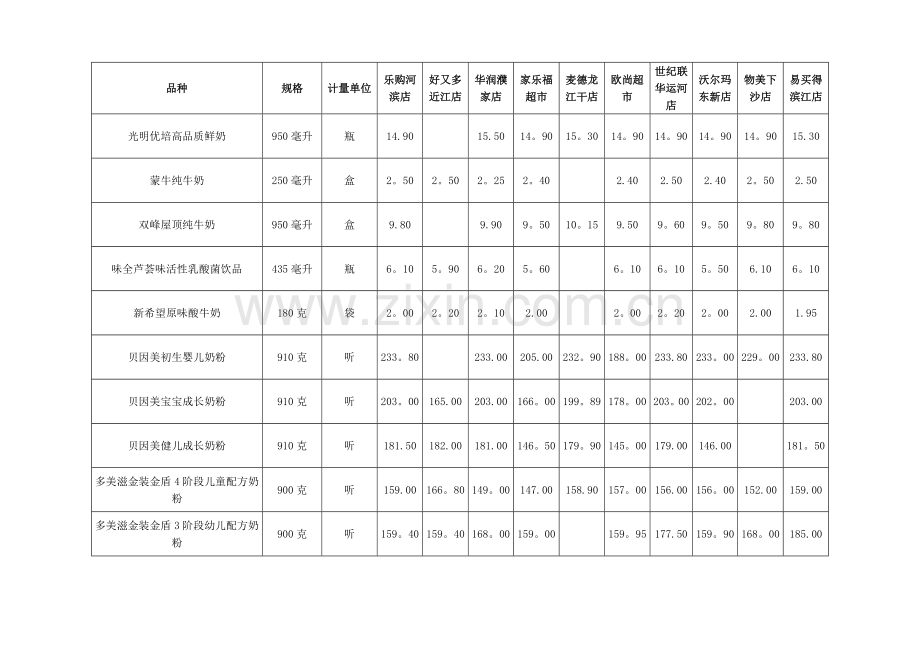 杭州市区主要超市民生商品价格对比表.doc_第3页