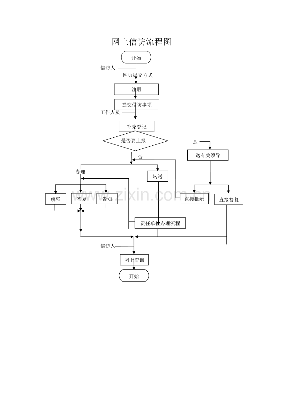 网上信访流程图.doc_第1页