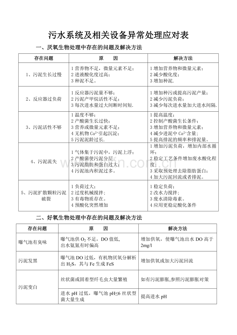 污水系统及相关设备异常处理应对表(应急预案).doc_第1页