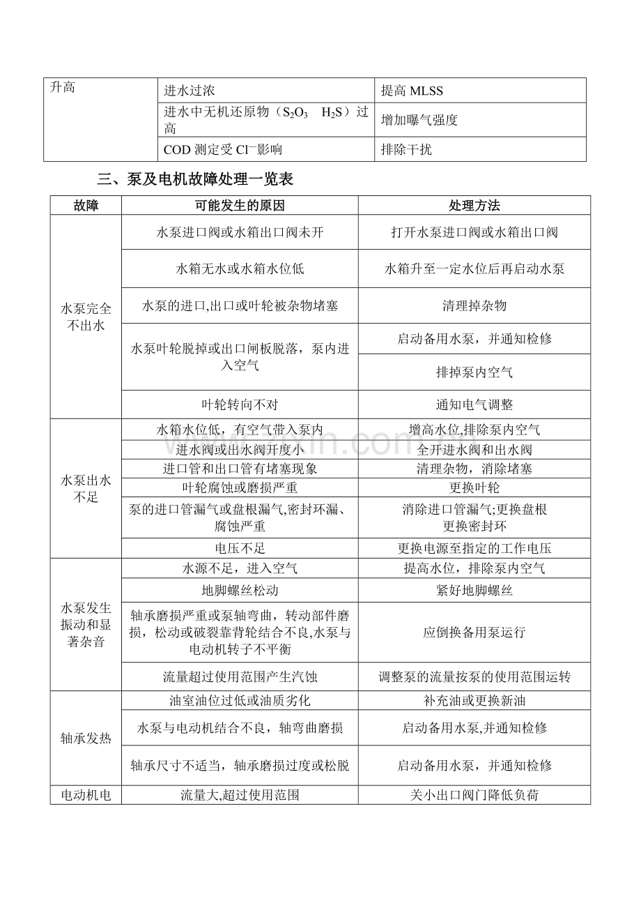 污水系统及相关设备异常处理应对表(应急预案).doc_第3页