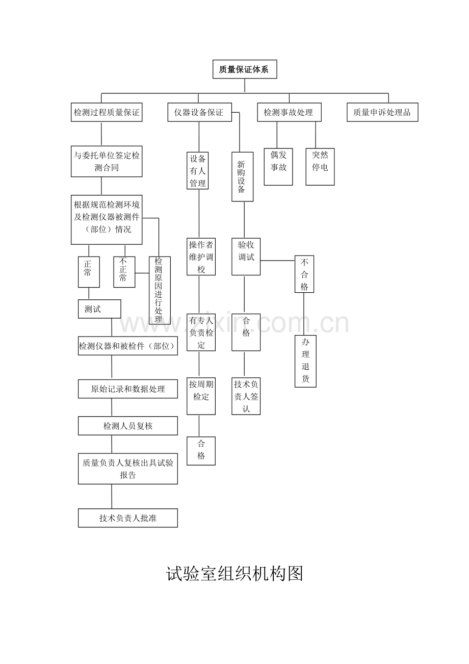 工地试验室组织机构及质量保证体系框图.doc_第2页