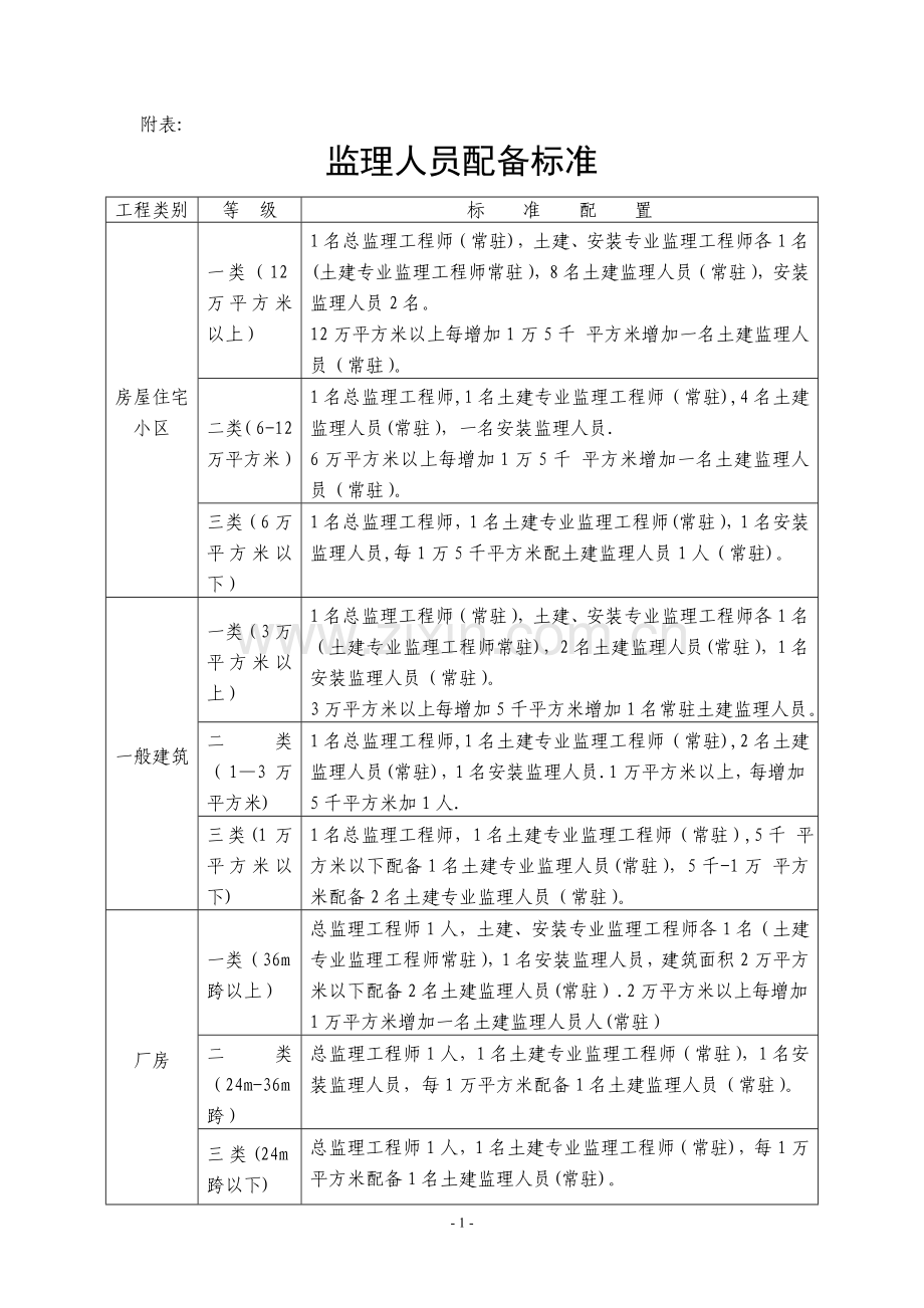 监理人员配备标准.doc_第1页