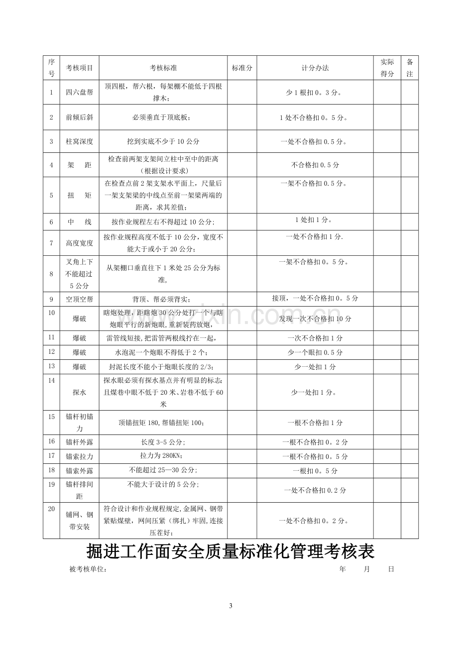 煤矿井下工作面安全质量标准化管理考核表(DOC).doc_第3页