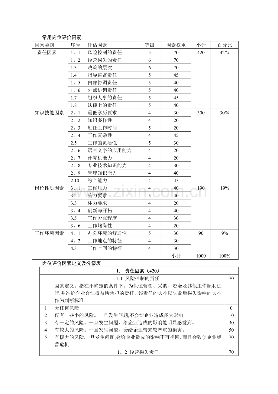 薪酬管理岗位评价因素及分级表.doc_第1页