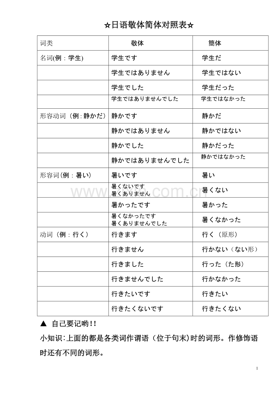 日语敬体简体对照表-日语复古敬体.doc_第1页