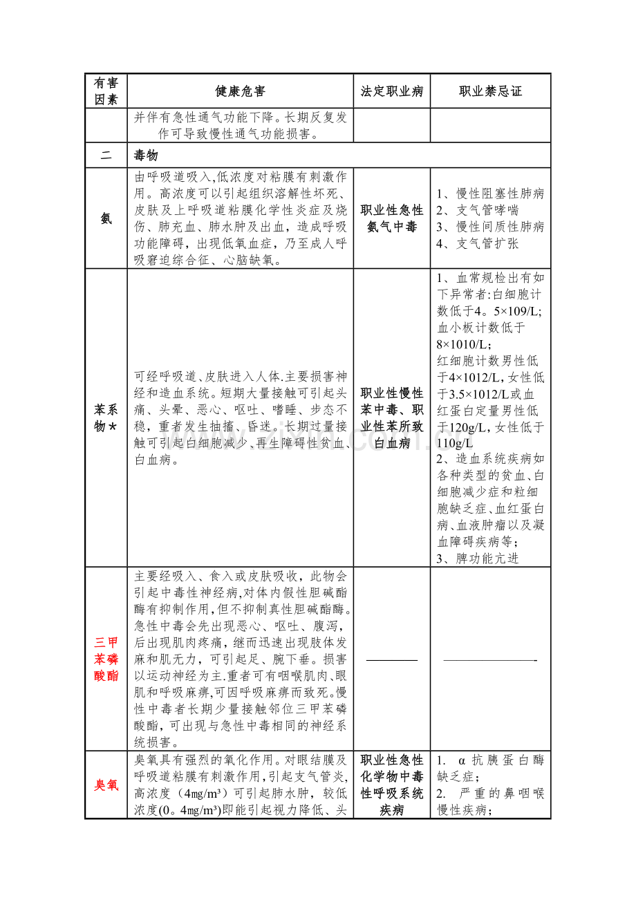 职业病危害因素对人体健康的影响(自己总结).doc_第2页