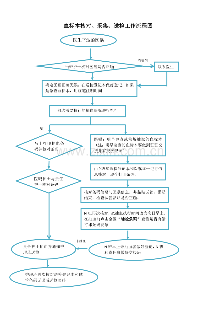 血标本核对、采集、送检工作流程图.doc_第1页