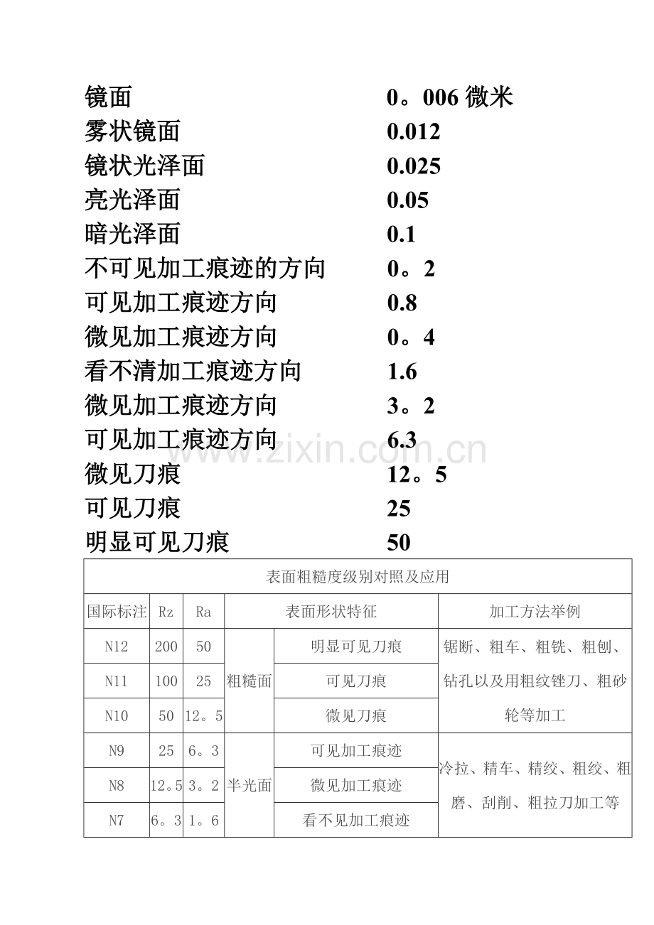 表面粗糙度等级对照表-粗糙度n9.doc_第1页