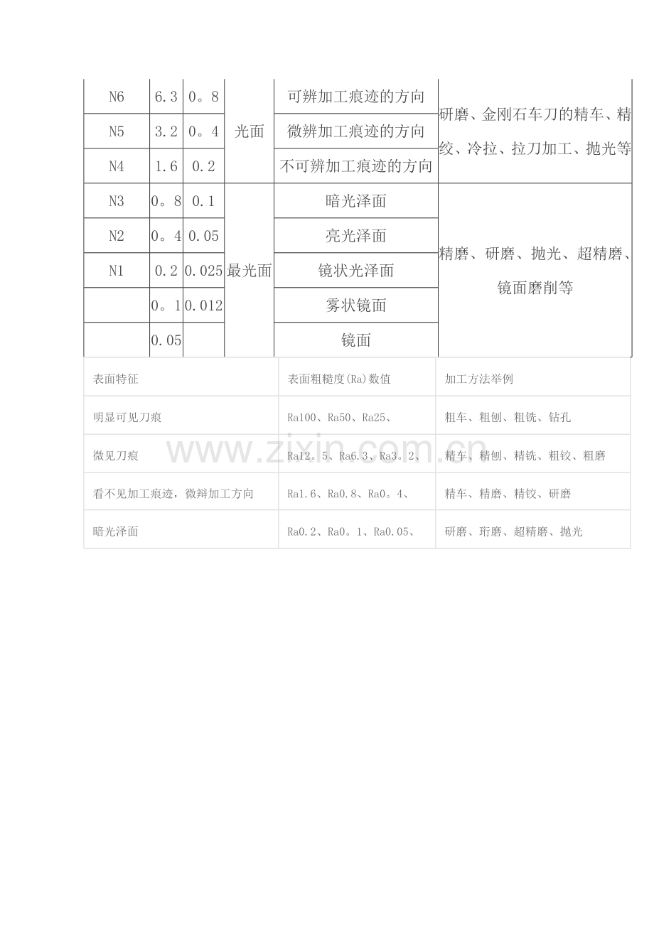 表面粗糙度等级对照表-粗糙度n9.doc_第2页