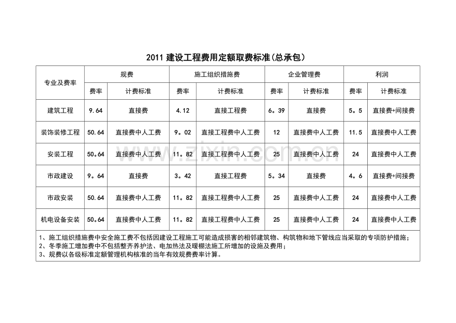 建设工程费用定额取费标准.doc_第1页