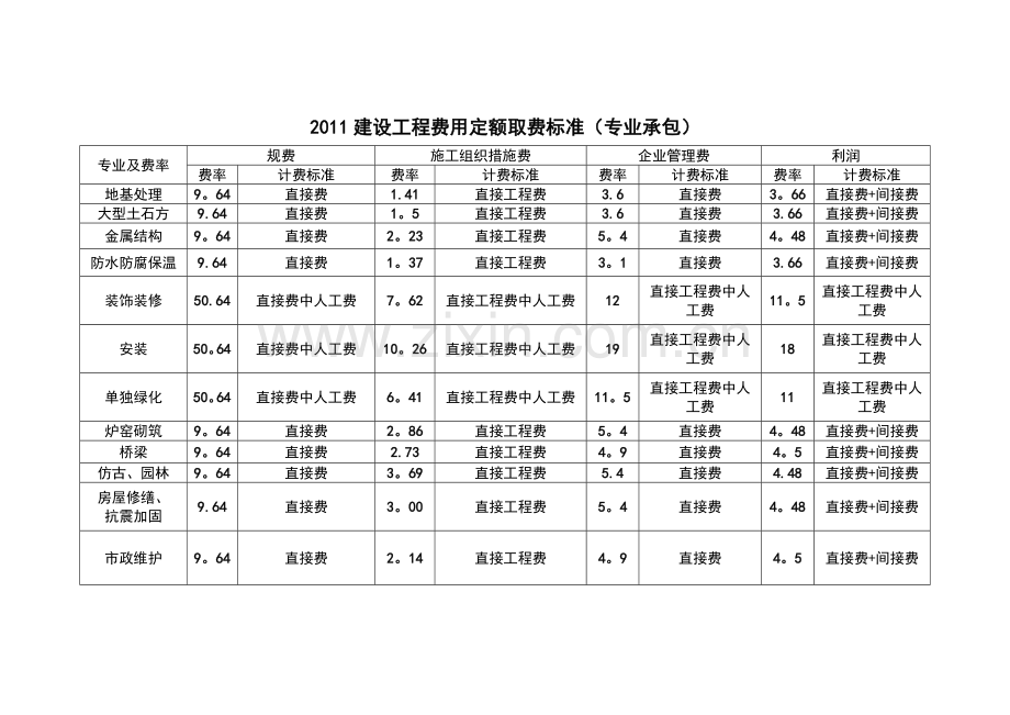 建设工程费用定额取费标准.doc_第2页