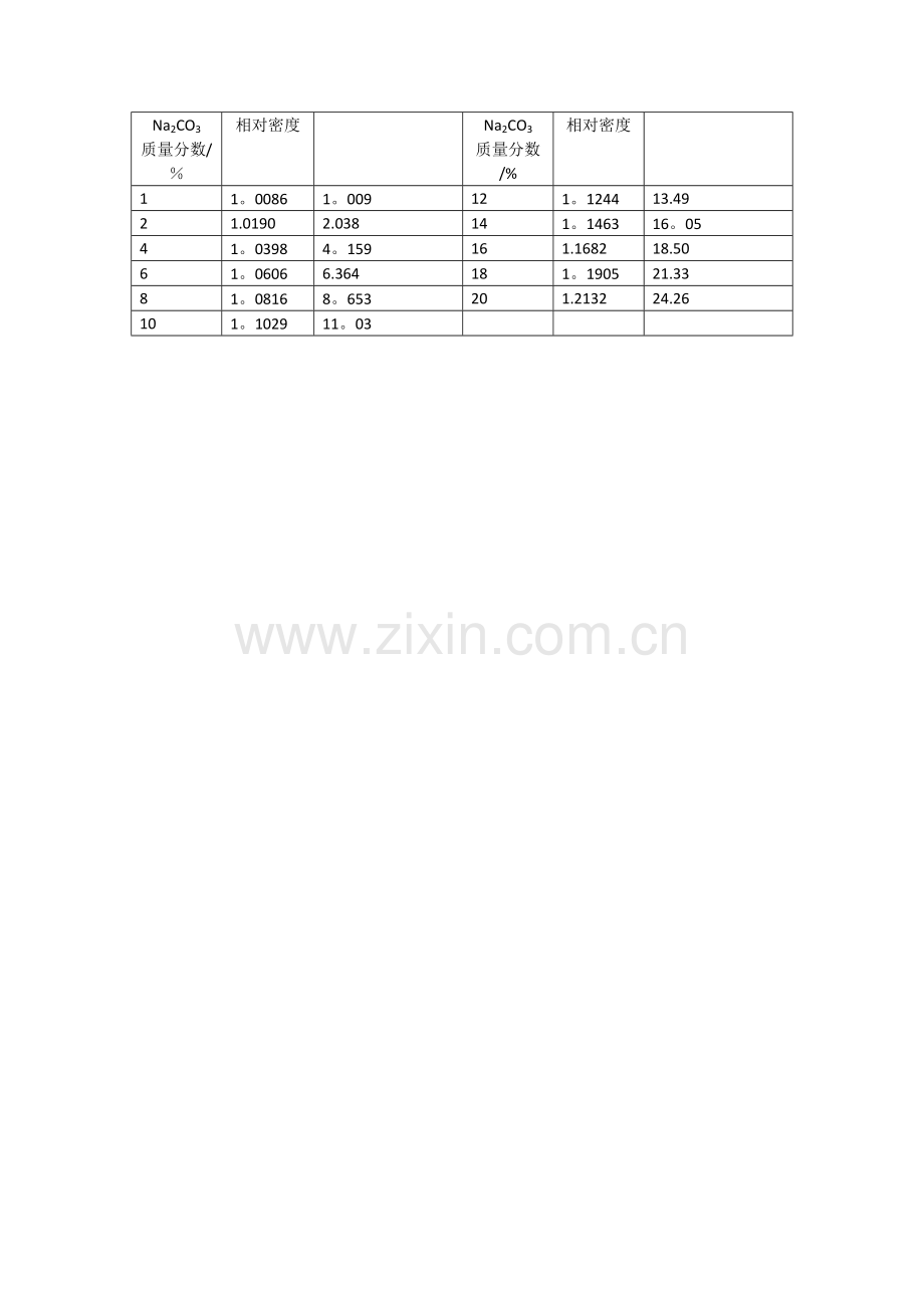 碳酸钠浓度与密度对照表.doc_第1页