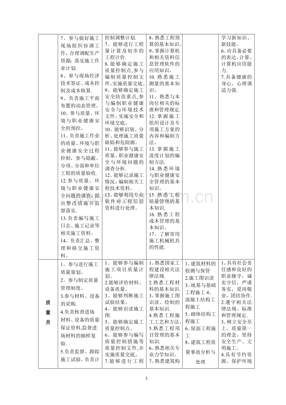 三年制高职建筑工程技术专业人才培养方案.doc_第3页