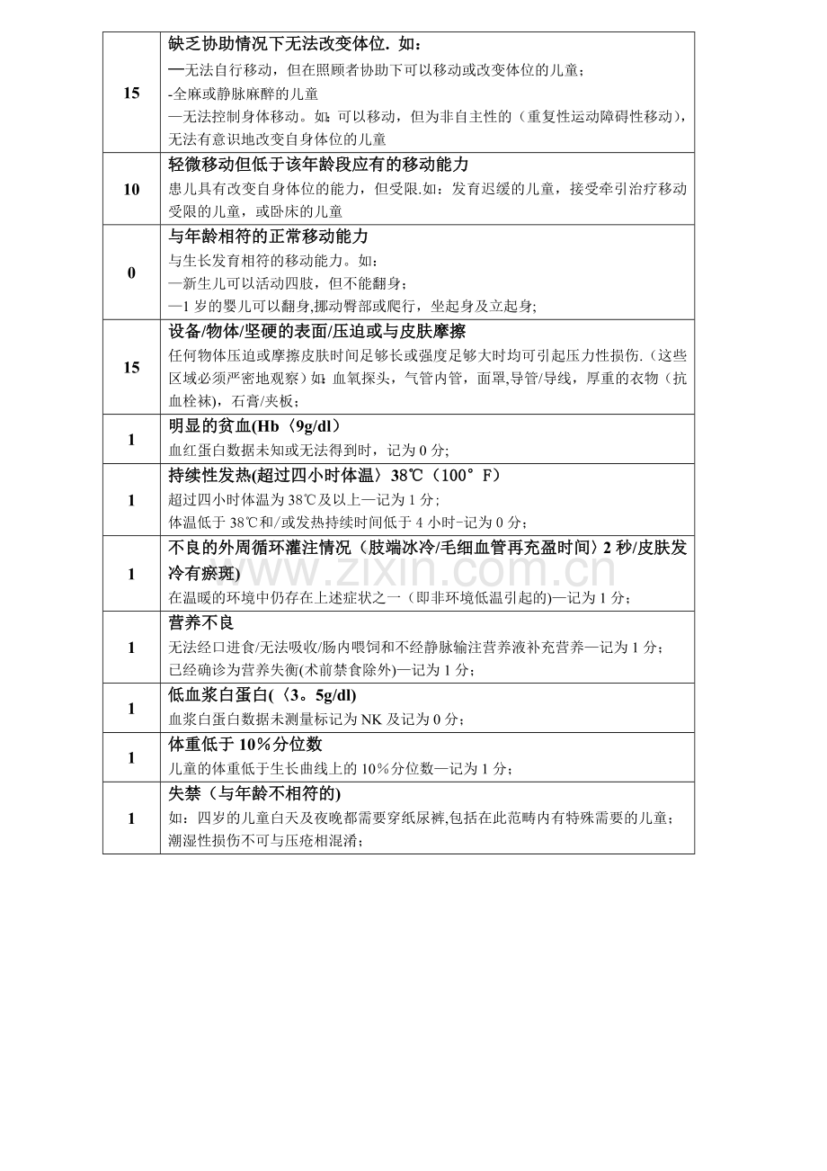 小儿压疮评估量表.doc_第2页