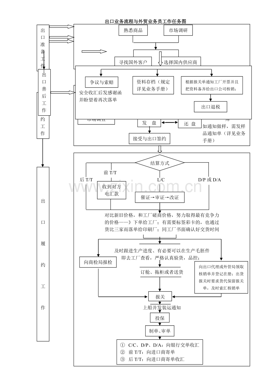 外贸业务流程图.doc_第1页