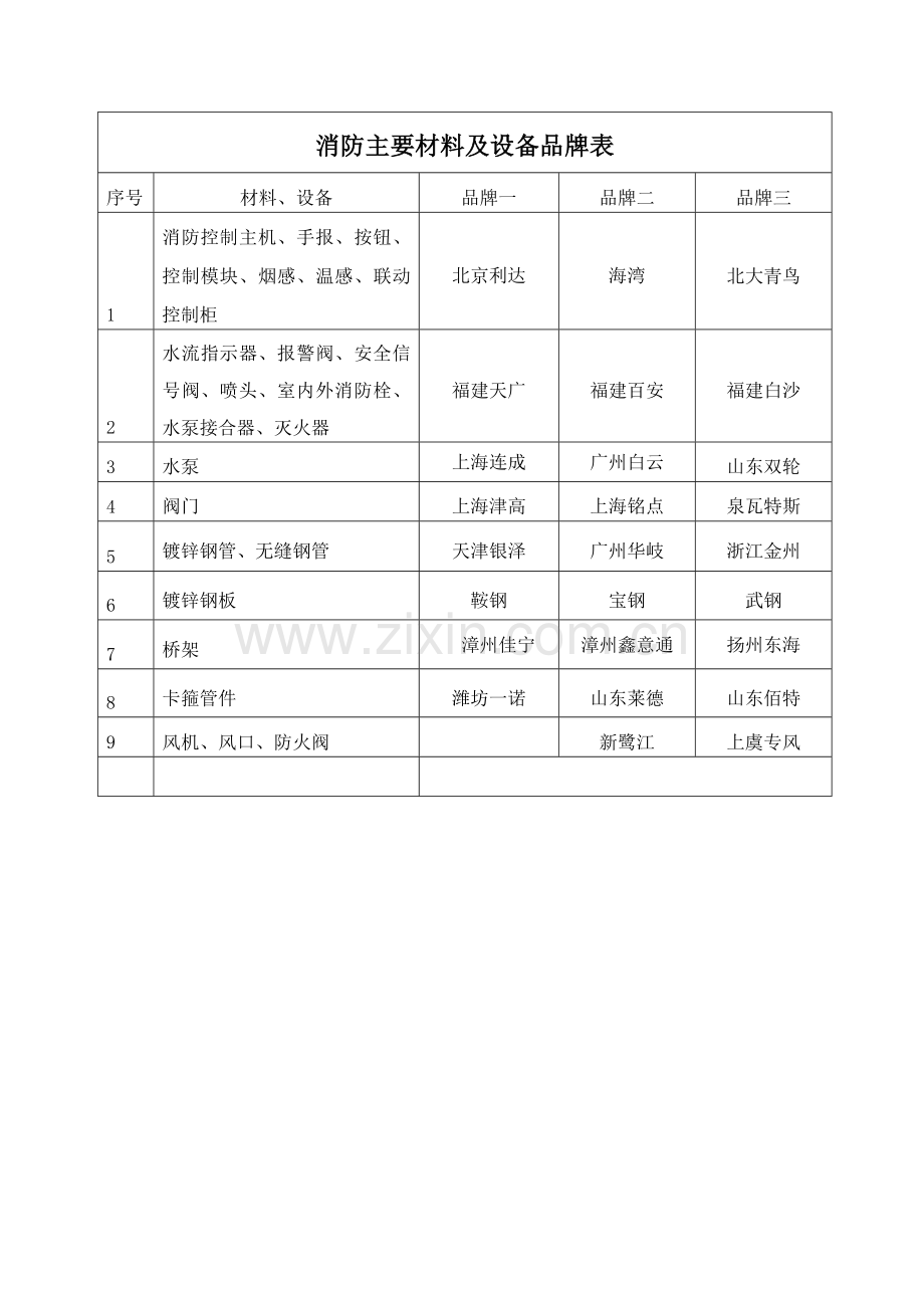 消防主要设备材料品牌表.doc_第1页