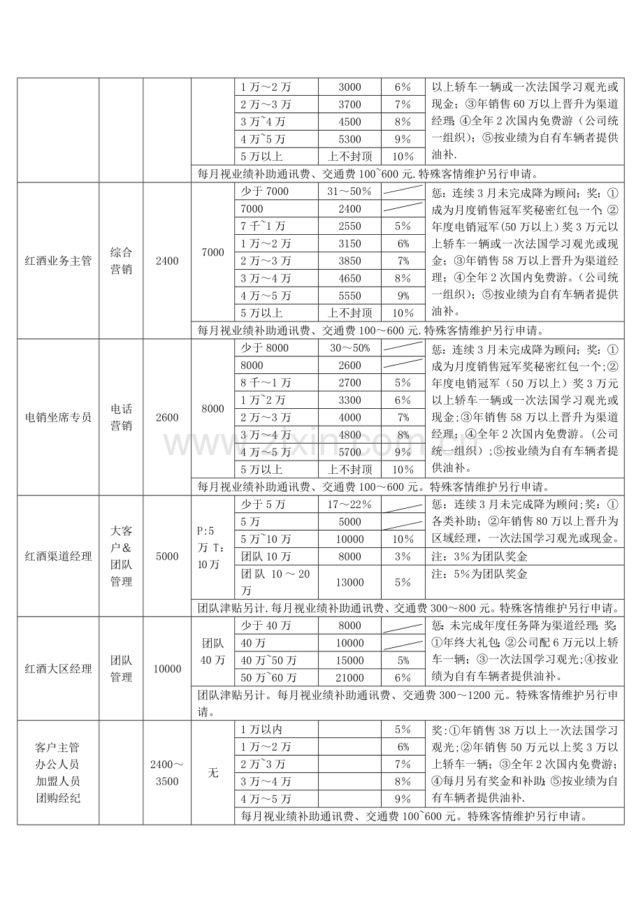 洪源公司业务员管理制度.doc_第2页