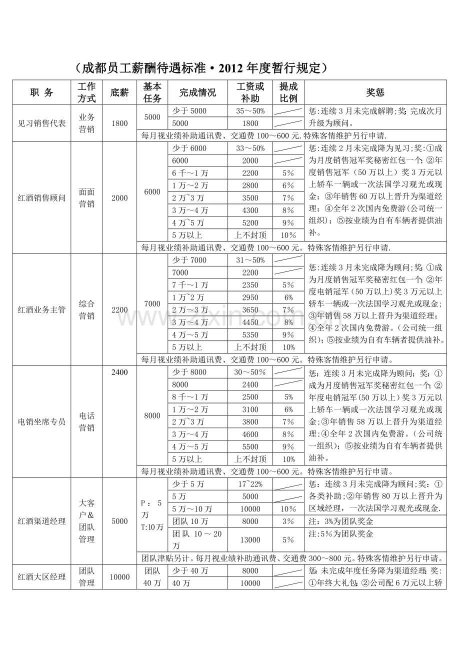 洪源公司业务员管理制度.doc_第3页