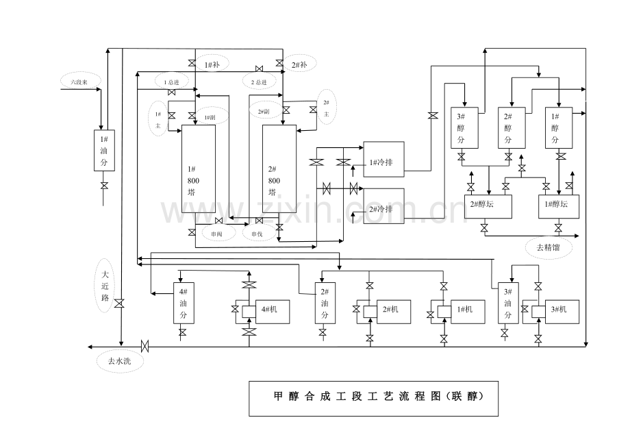 联醇线工艺流程图.doc_第2页