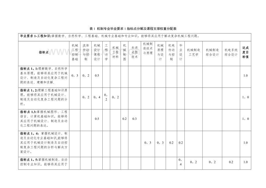 机制专业评价课程对毕业要求指标点支撑关系表.doc_第2页