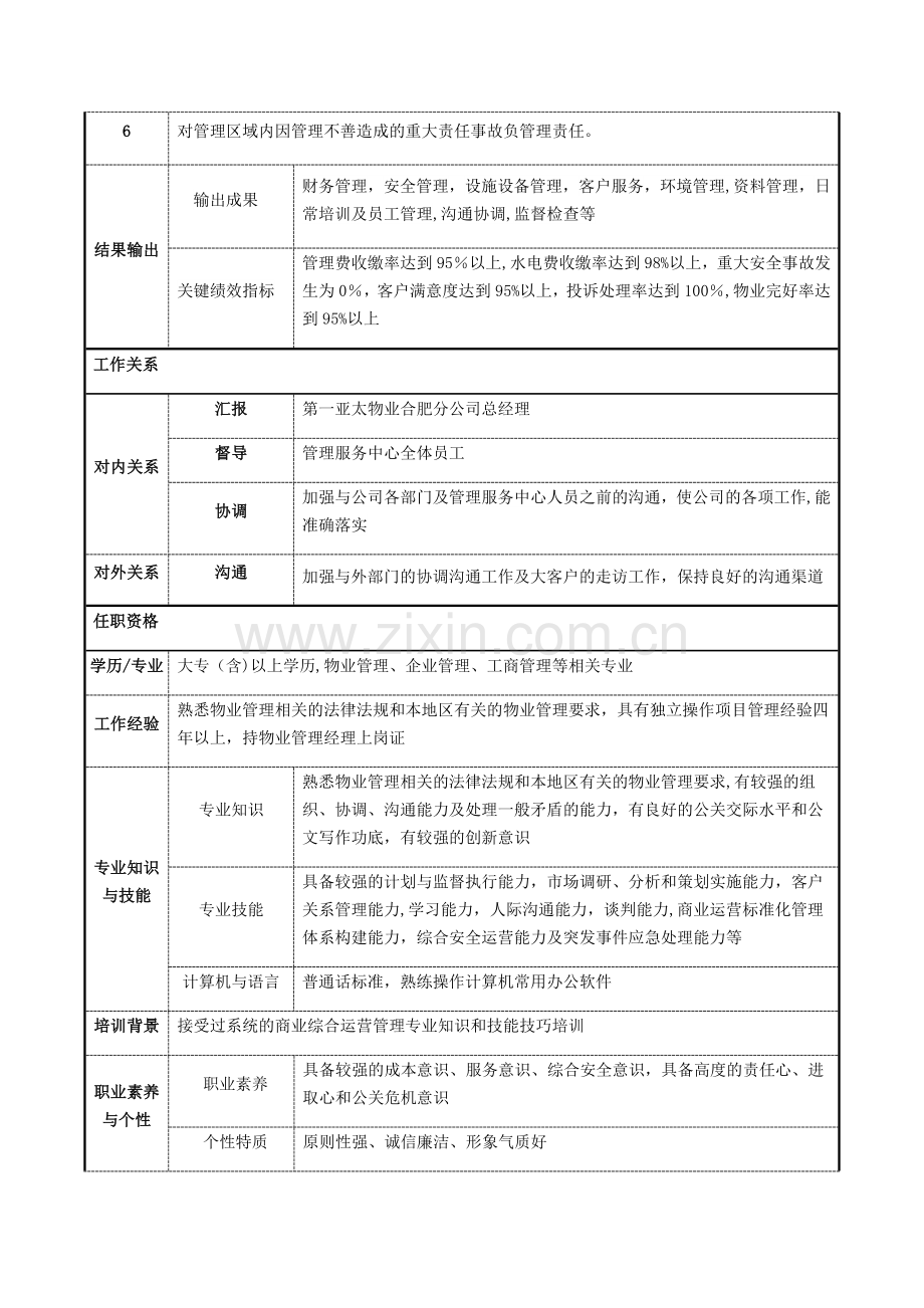 第一亚太物业商场物业员工岗位说明书.docx_第2页