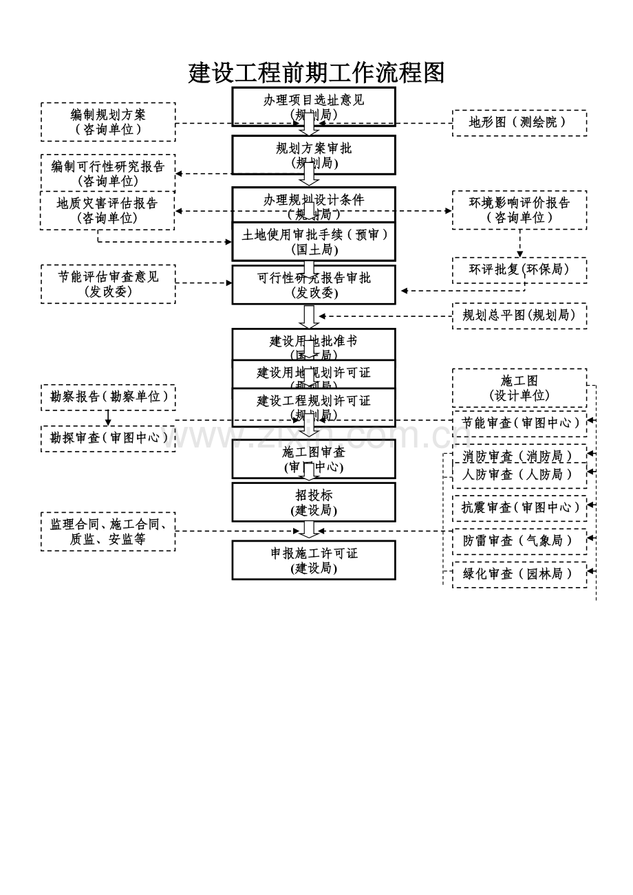 完全版-建设项目前期工作流程图.doc_第1页