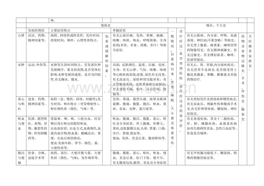 病史采集表格.doc_第2页