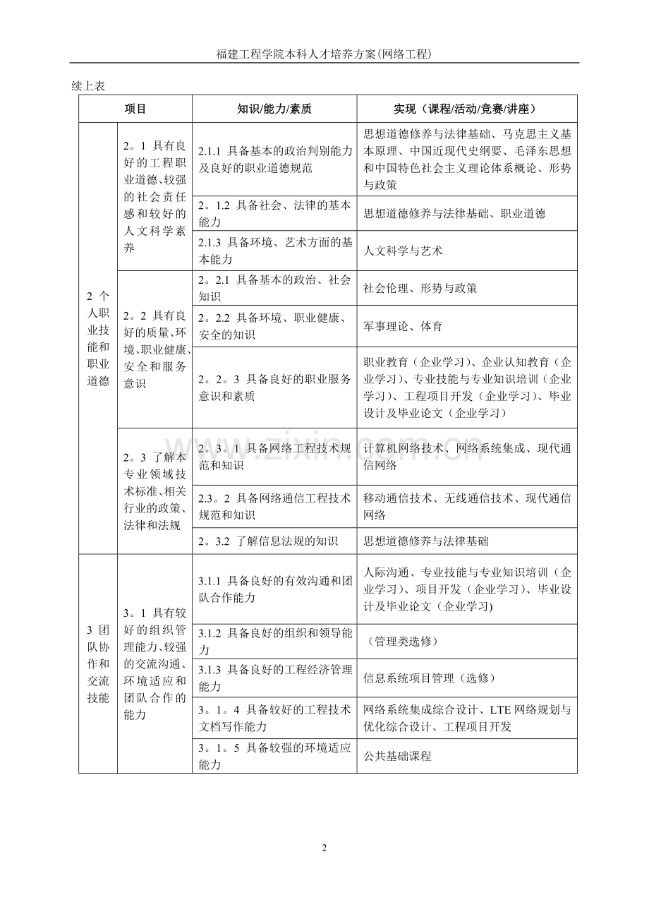 网络工程专业课程体系.doc_第2页