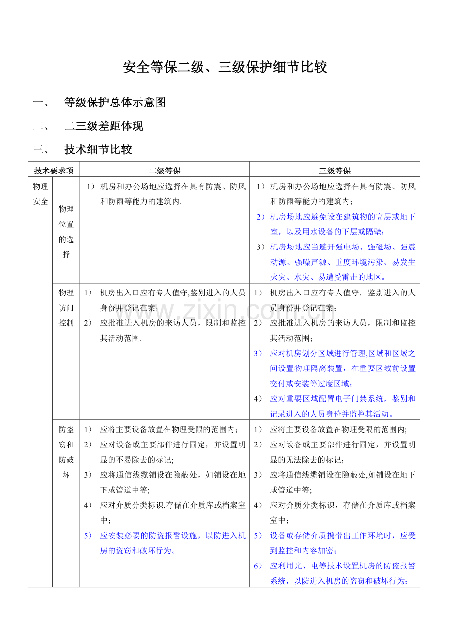 安全等保二级、三级保护细节比较.doc_第1页