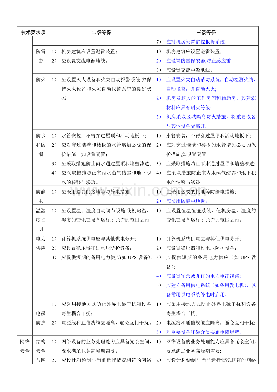 安全等保二级、三级保护细节比较.doc_第2页