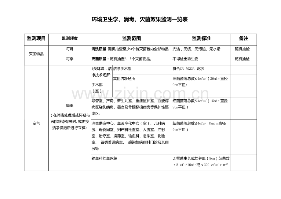 环境消毒一览表.doc_第1页