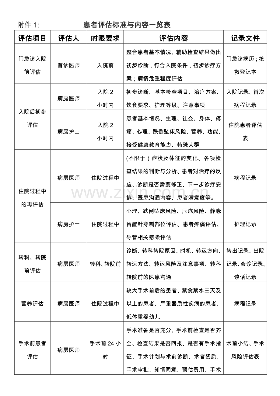 病情评估内容一览表.doc_第1页