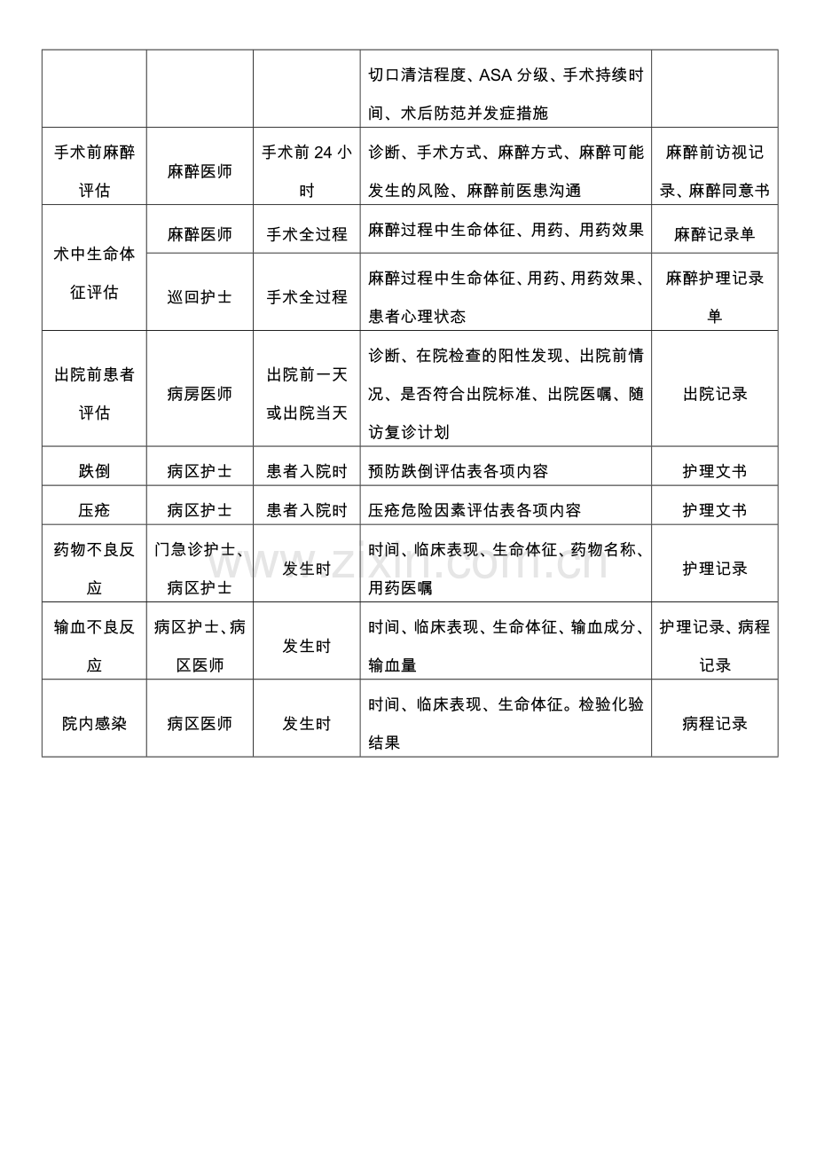 病情评估内容一览表.doc_第2页