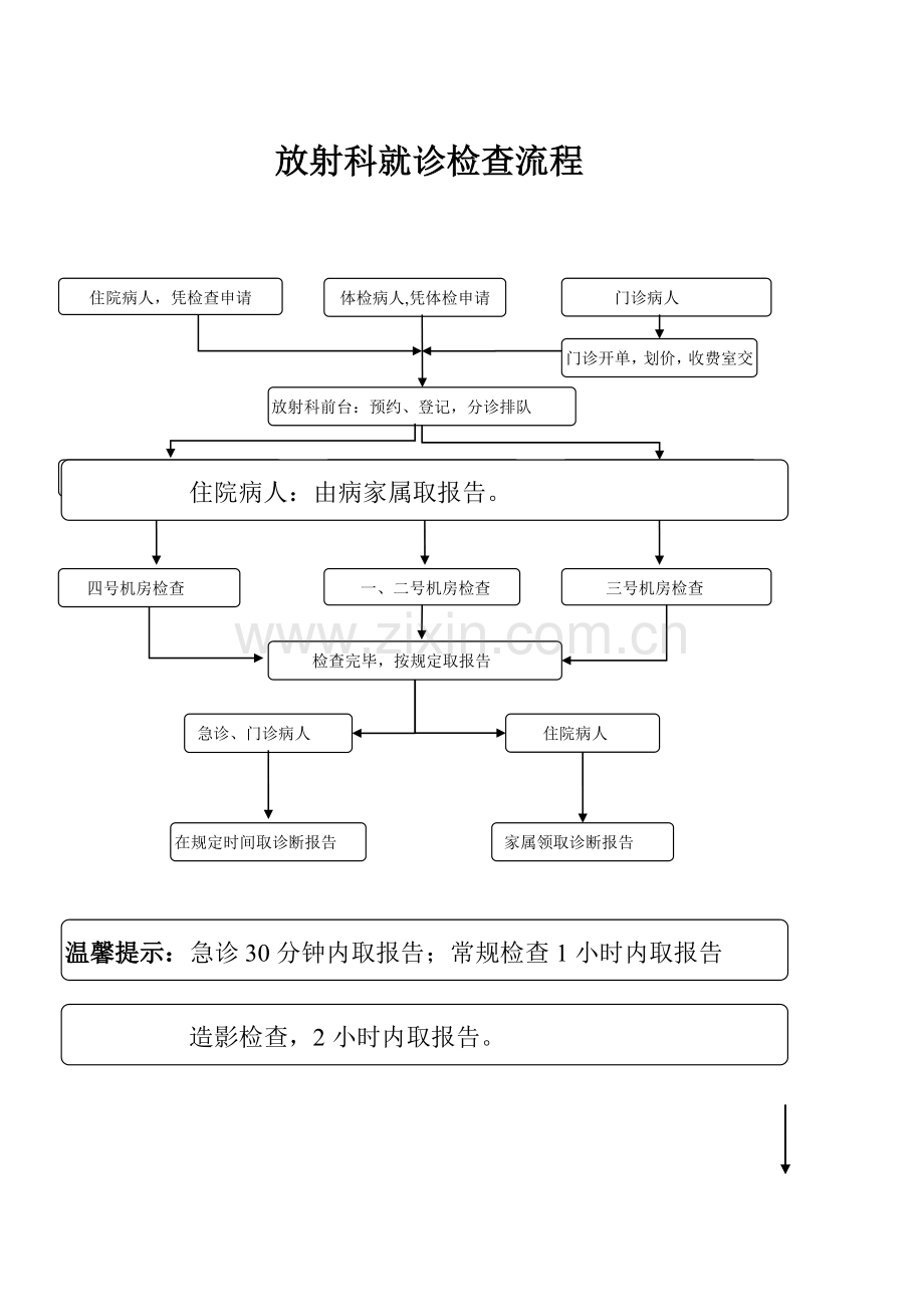 放射科检查流程图(新).doc_第1页