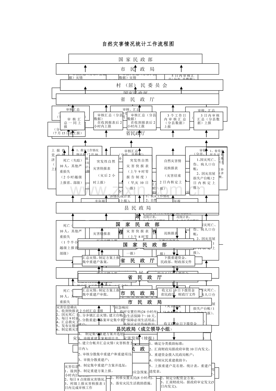 自然灾害情况报灾统计工作流程.doc_第1页