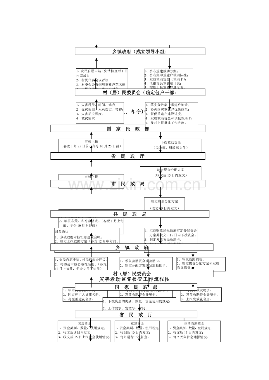 自然灾害情况报灾统计工作流程.doc_第2页