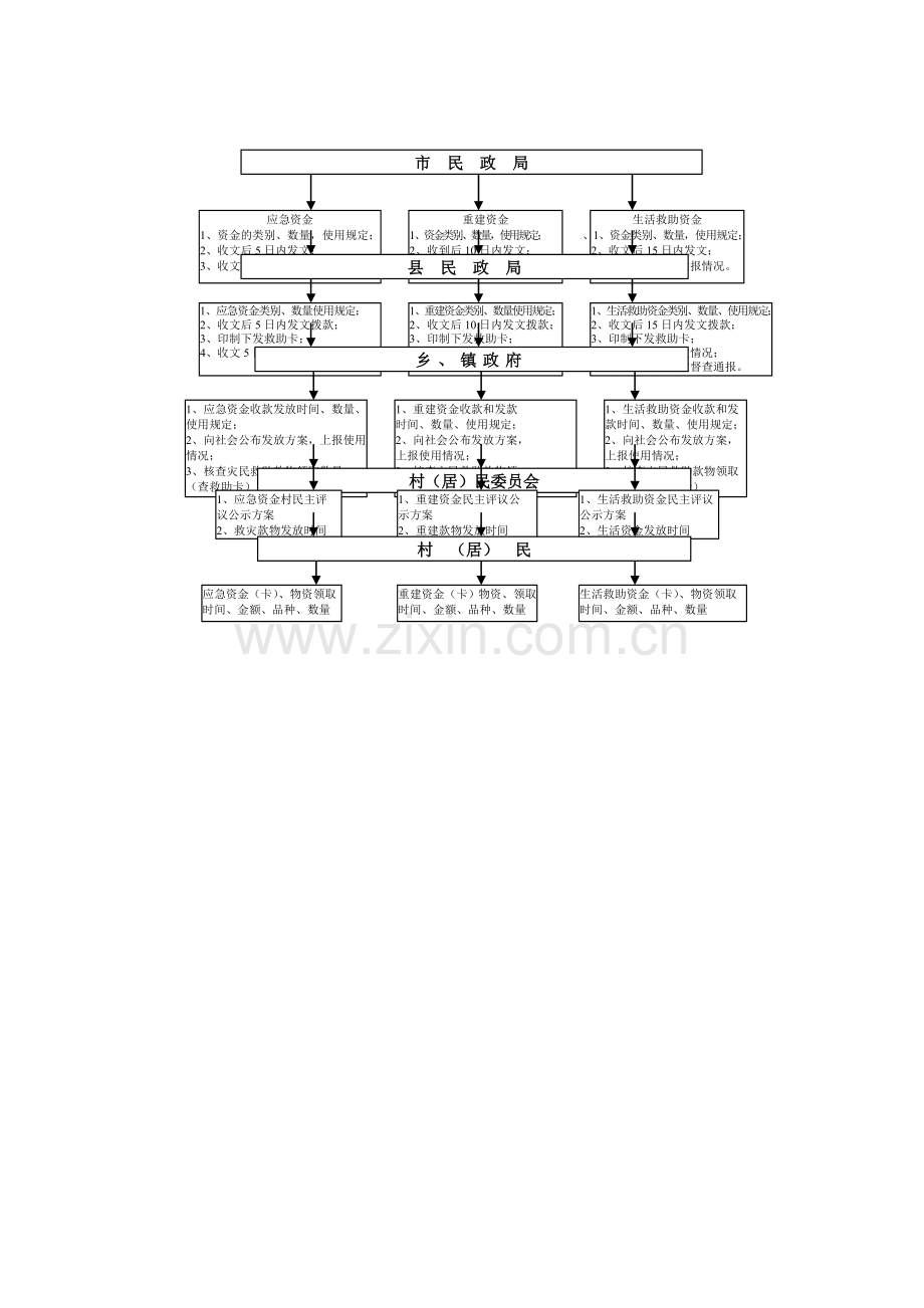 自然灾害情况报灾统计工作流程.doc_第3页