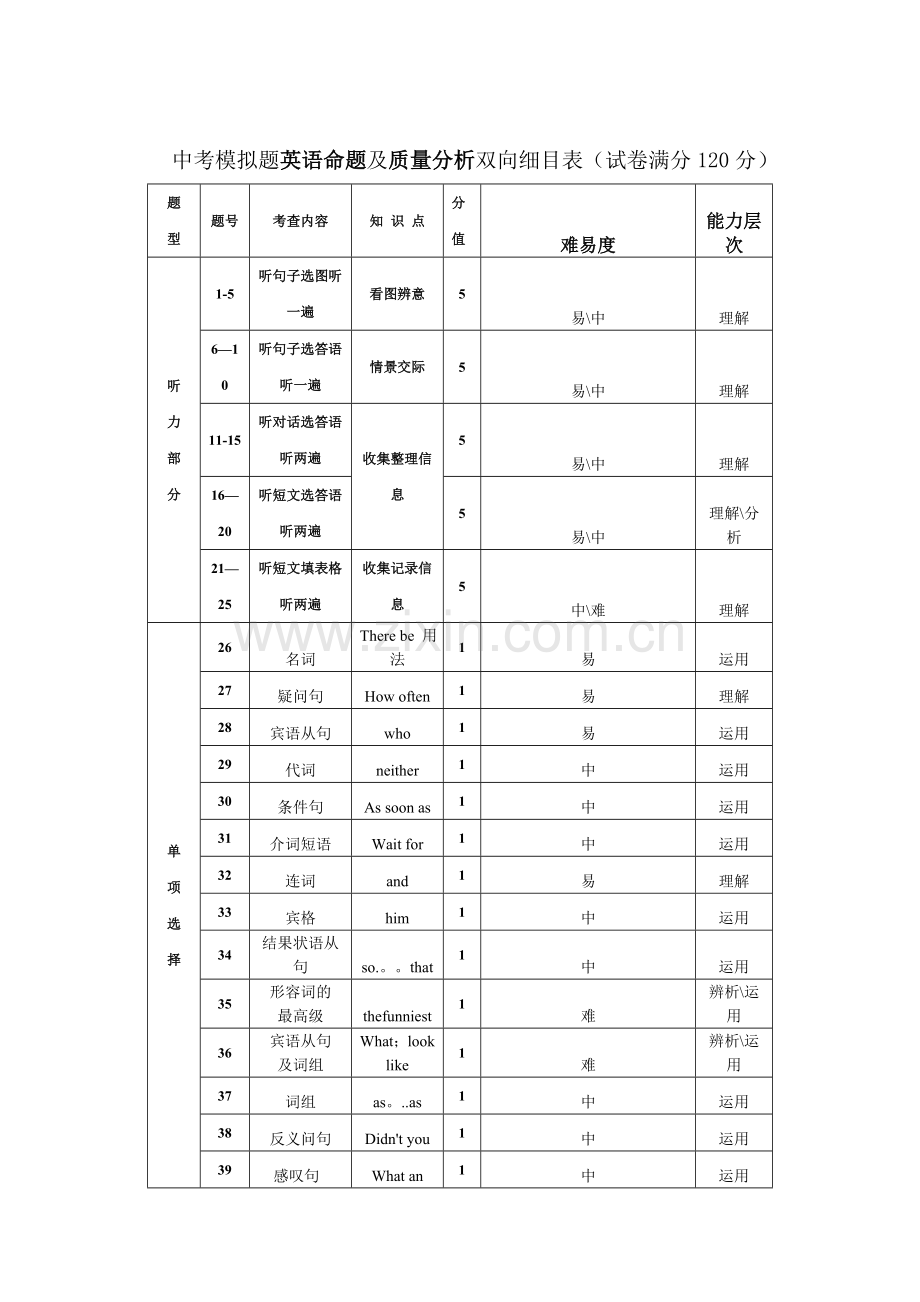 英语双向细目表.doc_第1页