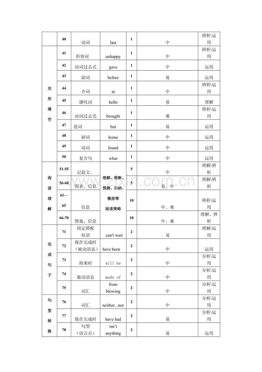 英语双向细目表.doc_第2页